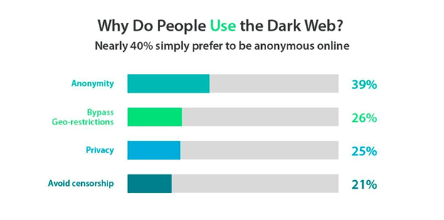 Dark Web use