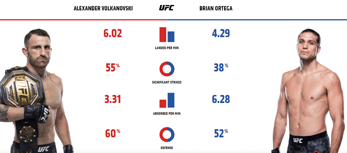 Volkanovski vs Ortega – strikes comparison
