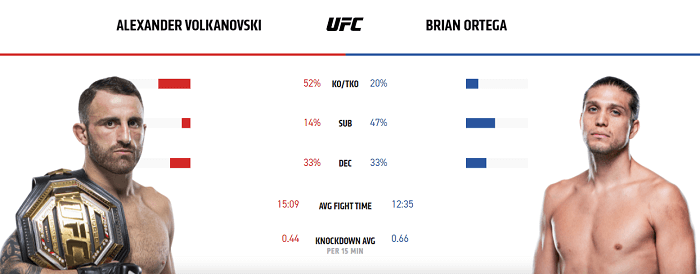 Volkanovski vs Ortega – % win ratio