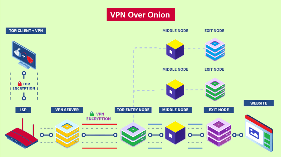 VPN-Over-onion-working