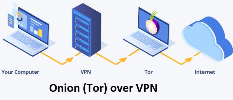 what-is-Onion-over-vpn
