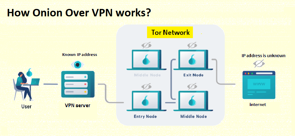 working-of-onion-over-vpn